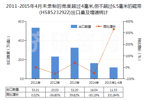 2011-2015年4月未錄制的寬度超過(guò)4毫米,但不超過(guò)6.5毫米的磁帶(HS85232922)出口量及增速統(tǒng)計(jì)